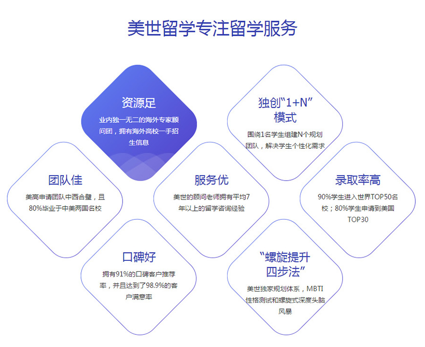 美世留学